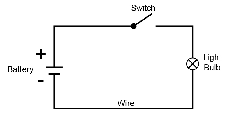Circuit diagram showing battery switch and light bulb.